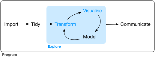 EDA is often a cyclic process. From R4DS Chapter 2.