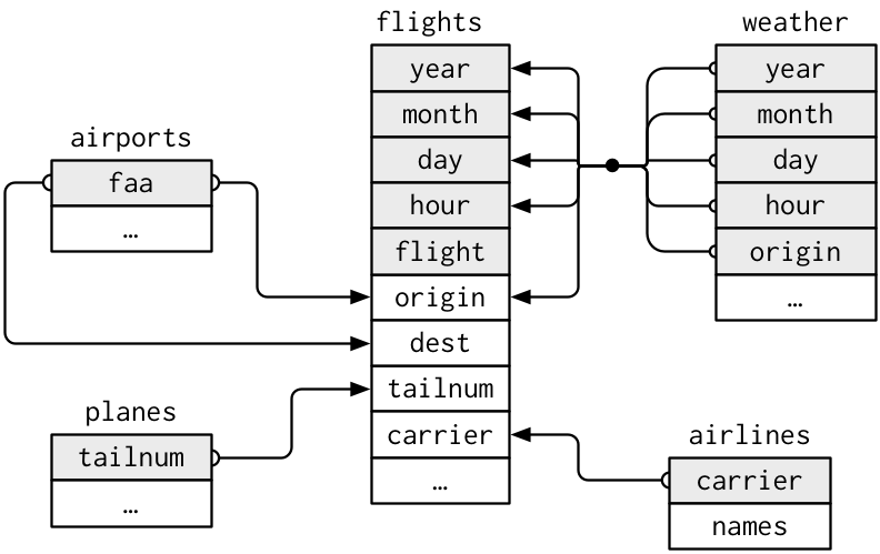 Relational diagram for nycflights13 table